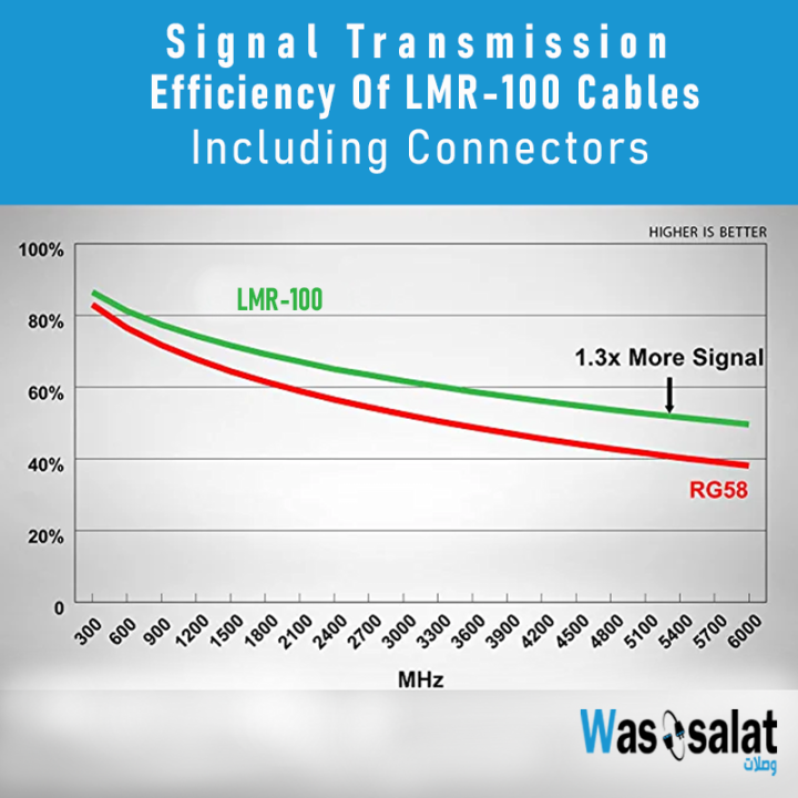 Wassalat Low Loss - 100  BNC Male To BNC Male Cable