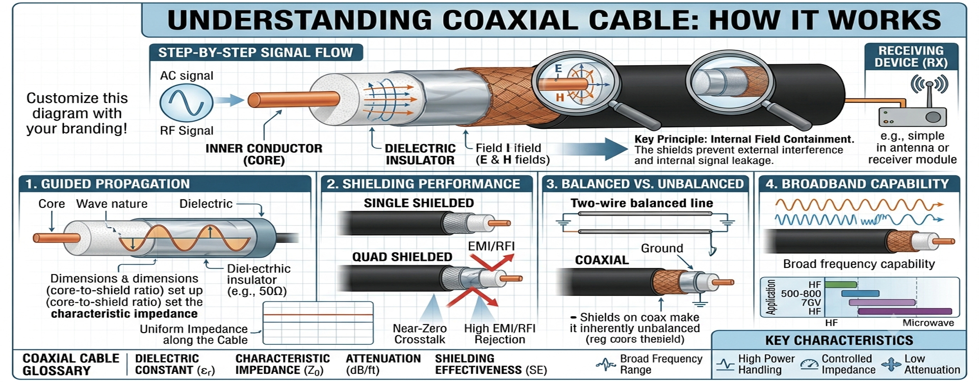 How coaxial cables work diagram