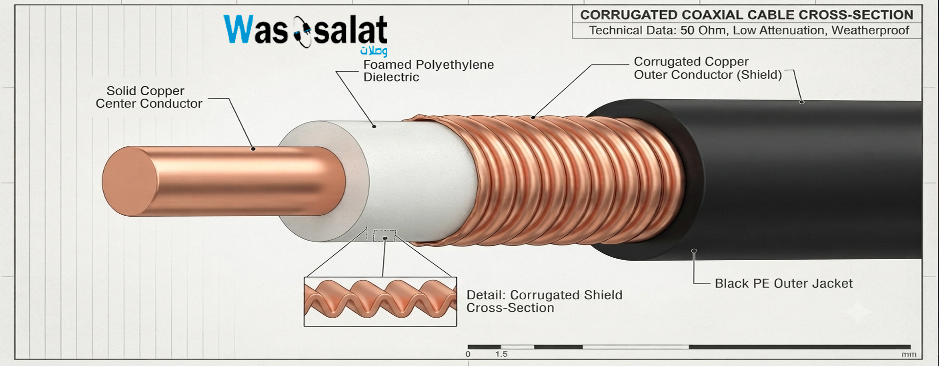 Corrugated coaxial cable cross-section showing corrugated copper outer conductor
