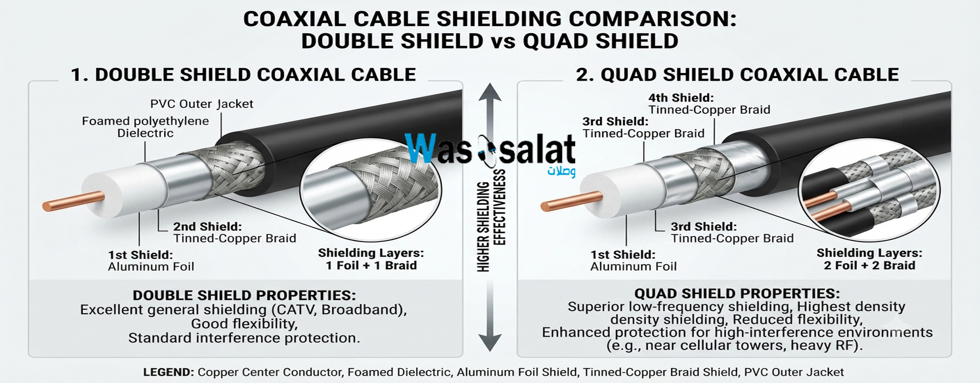 Double Shield vs Quad Shield Coaxial Cable Comparison