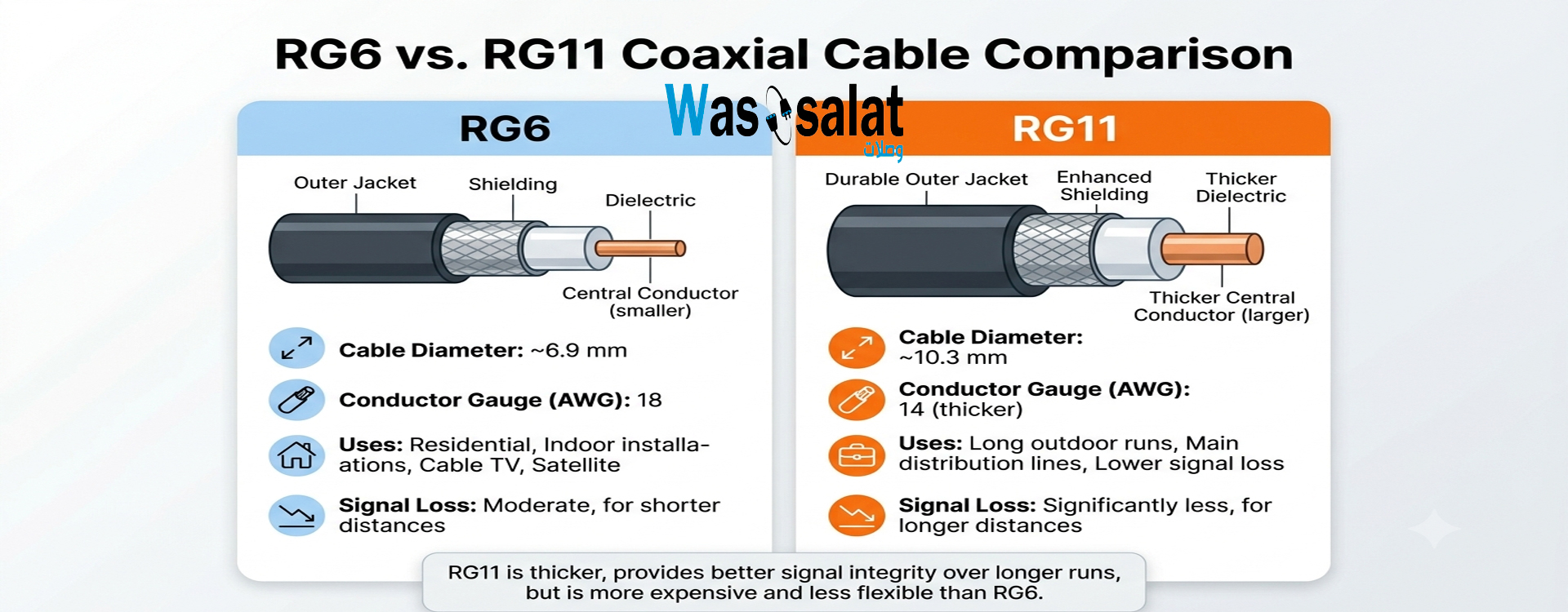 RG6 vs RG11 Coaxial Cable Comparison