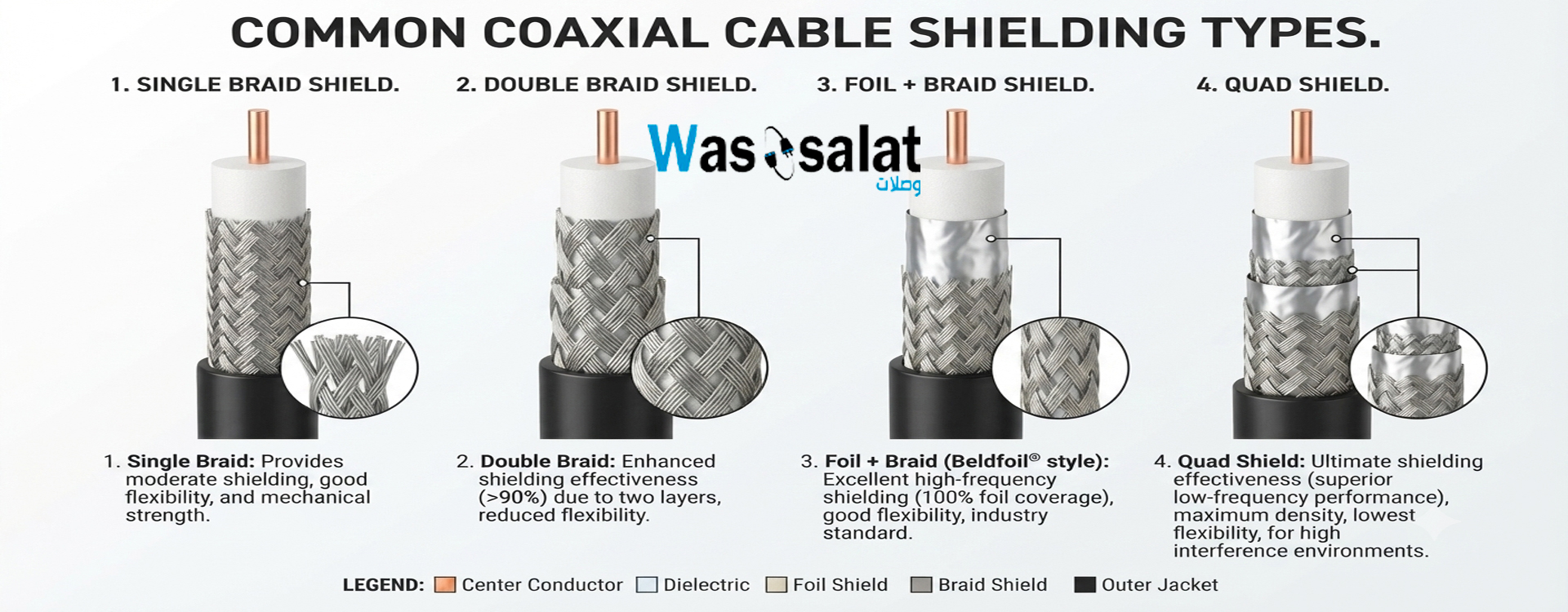 Shielding Types in Coaxial Cables - Complete Guide