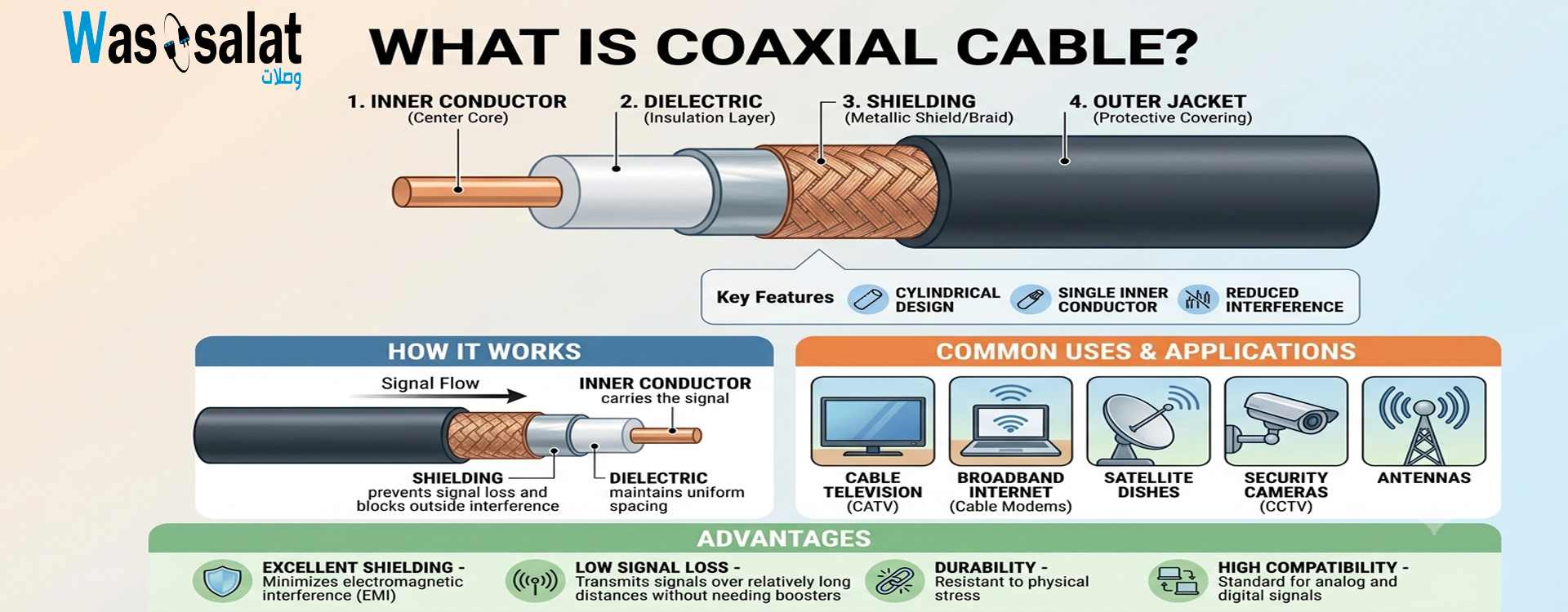 What is a Coaxial Cable - Complete Beginner's Guide