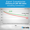 Wassalat Low Loss - 100  BNC Female To SMA Male Cable